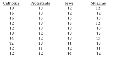 The question below refers to the following situation: A social researcher is interested in studying the relationship between religious affiliation and years of education. Here is the data she is working with: Are your results statistically significant, and if so, at what level?