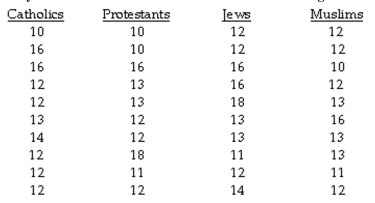 The question below refers to the following situation: A social researcher is interested in studying the relationship between religious affiliation and years of education. Here is the data she is working with: What are your conclusions about the null hypothesis?
