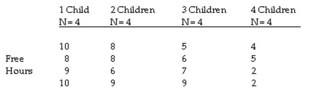 The question below refers to the following situation: A researcher is interested in the effects of family size on leisure time. He questions 16 families on the number of free hours per week. He polls 4 families at each size, from 1 to 4 children. The data are as follows: Calculate the total sum of squares.