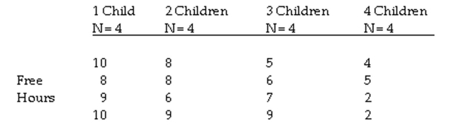 The question below refers to the following situation: A researcher is interested in the effects of family size on leisure time. He questions 16 families on the number of free hours per week. He polls 4 families at each size, from 1 to 4 children. The data are as follows: Calculate the mean square between groups.