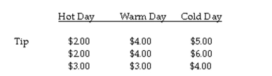 The question below refers to the following situation: A valet parking attendant is interested in whether daytime temperature affects the size of tips. To study this question, she records the size of the tip given by her customers on 3 extremely hot summer days, 3 warm spring days, and 3 cold winter days. Complete an analysis of variance to test the differences between mean tips with significance (α = .05), to determine if the groups differ from each other. What is the null hypothesis?