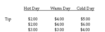 The question below refers to the following situation: A valet parking attendant is interested in whether daytime temperature affects the size of tips. To study this question, she records the size of the tip given by her customers on 3 extremely hot summer days, 3 warm spring days, and 3 cold winter days. Complete an analysis of variance to test the differences between mean tips with significance (α = .05), to determine if the groups differ from each other. What is the research hypothesis?