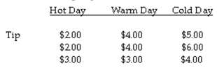 The question below refers to the following situation: A valet parking attendant is interested in whether daytime temperature affects the size of tips. To study this question, she records the size of the tip given by her customers on 3 extremely hot summer days, 3 warm spring days, and 3 cold winter days. Complete an analysis of variance to test the differences between mean tips with significance (α = .05), to determine if the groups differ from each other. Calculate the total sum of squares.