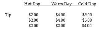 The question below refers to the following situation: A valet parking attendant is interested in whether daytime temperature affects the size of tips. To study this question, she records the size of the tip given by her customers on 3 extremely hot summer days, 3 warm spring days, and 3 cold winter days. Complete an analysis of variance to test the differences between mean tips with significance (α = .05), to determine if the groups differ from each other. Calculate the between-group sum of squares.