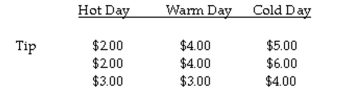 The question below refers to the following situation: A valet parking attendant is interested in whether daytime temperature affects the size of tips. To study this question, she records the size of the tip given by her customers on 3 extremely hot summer days, 3 warm spring days, and 3 cold winter days. Complete an analysis of variance to test the differences between mean tips with significance (α = .05), to determine if the groups differ from each other. Calculate the within-group sum of squares.
