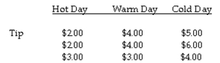 The question below refers to the following situation: A valet parking attendant is interested in whether daytime temperature affects the size of tips. To study this question, she records the size of the tip given by her customers on 3 extremely hot summer days, 3 warm spring days, and 3 cold winter days. Complete an analysis of variance to test the differences between mean tips with significance (α = .05), to determine if the groups differ from each other. Calculate mean square between.