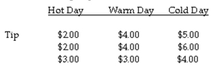 The question below refers to the following situation: A valet parking attendant is interested in whether daytime temperature affects the size of tips. To study this question, she records the size of the tip given by her customers on 3 extremely hot summer days, 3 warm spring days, and 3 cold winter days. Complete an analysis of variance to test the differences between mean tips with significance (α = .05), to determine if the groups differ from each other. Calculate mean square within.