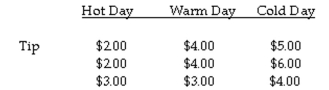 The question below refers to the following situation: A valet parking attendant is interested in whether daytime temperature affects the size of tips. To study this question, she records the size of the tip given by her customers on 3 extremely hot summer days, 3 warm spring days, and 3 cold winter days. Complete an analysis of variance to test the differences between mean tips with significance (α = .05), to determine if the groups differ from each other. Calculate F.