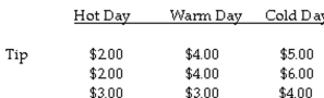 The question below refers to the following situation: A valet parking attendant is interested in whether daytime temperature affects the size of tips. To study this question, she records the size of the tip given by her customers on 3 extremely hot summer days, 3 warm spring days, and 3 cold winter days. Complete an analysis of variance to test the differences between mean tips with significance (α = .05), to determine if the groups differ from each other. Are the results statistically significant and, if so, at what level?