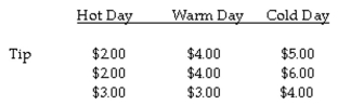 The question below refers to the following situation: A valet parking attendant is interested in whether daytime temperature affects the size of tips. To study this question, she records the size of the tip given by her customers on 3 extremely hot summer days, 3 warm spring days, and 3 cold winter days. Complete an analysis of variance to test the differences between mean tips with significance (α = .05), to determine if the groups differ from each other. What are your conclusions about the null hypothesis?