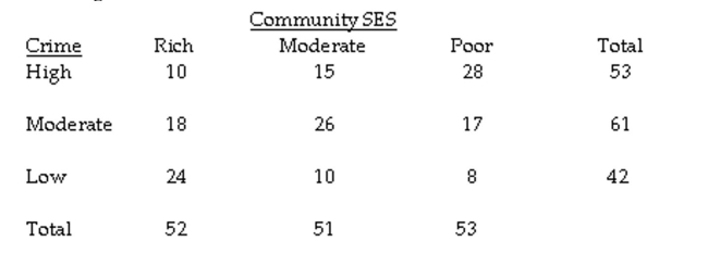 The question below refers to the following situation: A researcher is interested in studying the relationship between the socioeconomic status (SES) of a community and the crime rate in that community. Here is the data (N = 156) she is working with: Calculate the expected frequencies.
