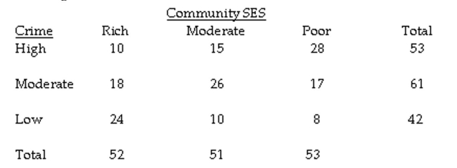 The question below refers to the following situation: A researcher is interested in studying the relationship between the socioeconomic status (SES) of a community and the crime rate in that community. Here is the data (N = 156) she is working with: Calculate chi-square.