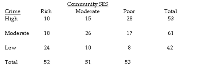 The question below refers to the following situation: A researcher is interested in studying the relationship between the socioeconomic status (SES) of a community and the crime rate in that community. Here is the data (N = 156) she is working with: What are the degrees of freedom?