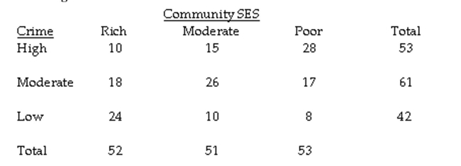 The question below refers to the following situation: A researcher is interested in studying the relationship between the socioeconomic status (SES) of a community and the crime rate in that community. Here is the data (N = 156) she is working with: Are the results statistically significant and, if so, at what level?