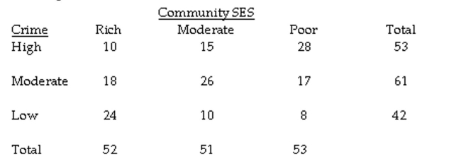 The question below refers to the following situation: A researcher is interested in studying the relationship between the socioeconomic status(SES) of a community and the crime rate in that community. Here is the data (N = 156) sheis working with: What are your conclusions about the null hypothesis?