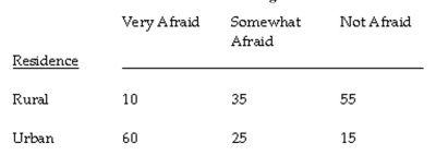 The question below refers to the following situation: Below are the results of a cross-tabulation regarding the relationship between location of residence and an individual's fear of being a victim of a violent crime: What is the null hypothesis?