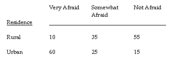 The question below refers to the following situation: Below are the results of a cross-tabulation regarding the relationship between location of residence and an individual's fear of being a victim of a violent crime: What are the degrees of freedom?