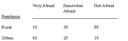 The question below refers to the following situation: Below are the results of a cross-tabulation regarding the relationship between location of residence and an individual's fear of being a victim of a violent crime: What is the critical chi-square value given in Table E of Appendix C for the .01 significance level?