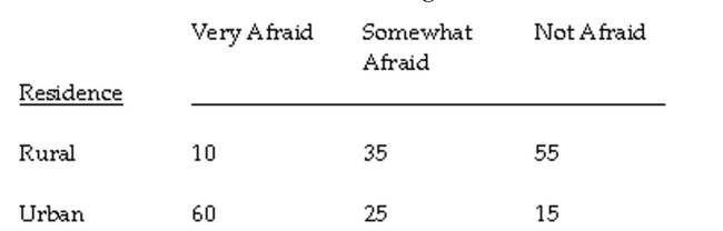 The question below refers to the following situation: Below are the results of a cross-tabulation regarding the relationship between location of residence and an individual's fear of being a victim of a violent crime: Compute the chi-square value.