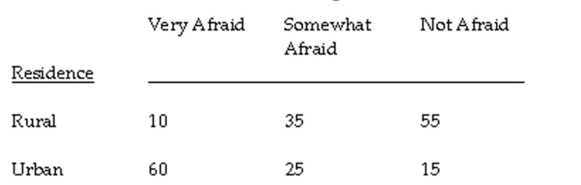 The question below refers to the following situation: Below are the results of a cross-tabulation regarding the relationship between location of residence and an individual's fear of being a victim of a violent crime: Is there a significant difference between residence locations and an individual's fear of crime? What is the level of significance?