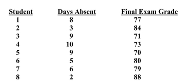 The question below refers to the following information: A professor is interested in knowing if the number of absences a student has during the semester is a good indication of how well a student does on the final exam. At the end of the year, the professor compares absence rates and exam grades for eight students. The data she found are as follows: The correlation for the above data has a __________ direction.