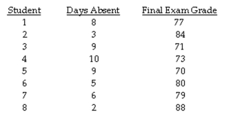 The question below refers to the following information: A professor is interested in knowing if the number of absences a student has during the semester is a good indication of how well a student does on the final exam. At the end of the year, the professor compares absence rates and exam grades for eight students. The data she found are as follows: What is the null hypothesis?