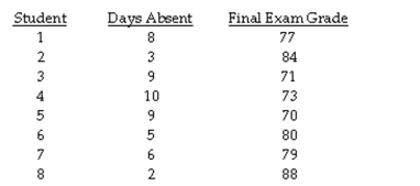 The question below refers to the following information: A professor is interested in knowing if the number of absences a student has during the semester is a good indication of how well a student does on the final exam. At the end of the year, the professor compares absence rates and exam grades for eight students. The data she found are as follows: Calculate the Pearson's correlation coefficient.