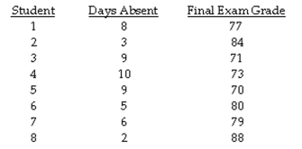 The question below refers to the following information: A professor is interested in knowing if the number of absences a student has during the semester is a good indication of how well a student does on the final exam. At the end of the year, the professor compares absence rates and exam grades for eight students. The data she found are as follows: Calculate t in order to see if the correlation is statistically significant.