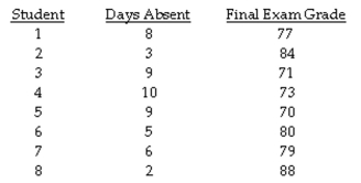The question below refers to the following information: A professor is interested in knowing if the number of absences a student has during the semester is a good indication of how well a student does on the final exam. At the end of the year, the professor compares absence rates and exam grades for eight students. The data she found are as follows: Is the correlation statistically significant and, if so, at what level?