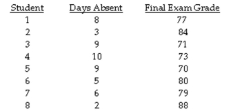 The question below refers to the following information: A professor is interested in knowing if the number of absences a student has during the semester is a good indication of how well a student does on the final exam. At the end of the year, the professor compares absence rates and exam grades for eight students. The data she found are as follows: What are your conclusions about the null hypothesis?