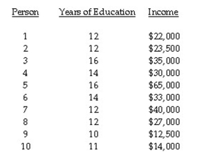 The question below refers to the following situation: A social researcher is interested in studying the relationship between years of education and income. Here are the data he is working with: Compute the appropriate correlation coefficient.
