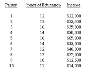 The question below refers to the following situation: A social researcher is interested in studying the relationship between years of education and income. Here are the data he is working with: Test the significance of the obtained correlation (use α = .05) using Table F of Appendix C.