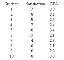 An administrator at a university is interested in studying the relationship between student satisfaction at the university(on a 1-10 scale) and the student's GPA. Here are the data she collected: Compute the Pearson's r and test the significance of the obtained correlation (use α = .05) using Table F of Appendix C.