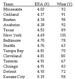 The question below refers to the following situation: The table below contains the Earned Run Averages (ERA) and team victories for the American Baseball League during a recent season. ERA is the number of earned runs (runs resulting from the other team hitting the ball, not because of errors in the field) a team gives up per 9 innings. The lower the ERA, the better for the team. A low ERA is usually an indication of good pitching, good defense, or both. Given the data below: What is the slope of the regression line?