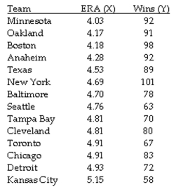 The question below refers to the following situation: The table below contains the Earned Run Averages (ERA) and team victories for the American Baseball League during a recent season. ERA is the number of earned runs (runs resulting from the other team hitting the ball, not because of errors in the field) a team gives up per 9 innings. The lower the ERA, the better for the team. A low ERA is usually an indication of good pitching, good defense, or both. Given the data below: Calculate the correlation coefficient.