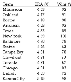 The question below refers to the following situation: The table below contains the Earned Run Averages (ERA) and team victories for the American Baseball League during a recent season. ERA is the number of earned runs (runs resulting from the other team hitting the ball, not because of errors in the field) a team gives up per 9 innings. The lower the ERA, the better for the team. A low ERA is usually an indication of good pitching, good defense, or both. Given the data below: What is the Y-intercept?