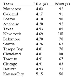 The question below refers to the following situation: The table below contains the Earned Run Averages (ERA) and team victories for the American Baseball League during a recent season. ERA is the number of earned runs (runs resulting from the other team hitting the ball, not because of errors in the field) a team gives up per 9 innings. The lower the ERA, the better for the team. A low ERA is usually an indication of good pitching, good defense, or both. Given the data below: Make a prediction for the number of wins a team would have with an ERA of 4.50.