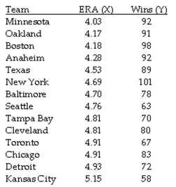 The question below refers to the following situation: The table below contains the Earned Run Averages (ERA) and team victories for the American Baseball League during a recent season. ERA is the number of earned runs (runs resulting from the other team hitting the ball, not because of errors in the field) a team gives up per 9 innings. The lower the ERA, the better for the team. A low ERA is usually an indication of good pitching, good defense, or both. Given the data below: Calculate and interpret the coefficient of determination.