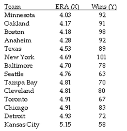 The question below refers to the following situation: The table below contains the Earned Run Averages (ERA) and team victories for the American Baseball League during a recent season. ERA is the number of earned runs (runs resulting from the other team hitting the ball, not because of errors in the field) a team gives up per 9 innings. The lower the ERA, the better for the team. A low ERA is usually an indication of good pitching, good defense, or both. Given the data below: Calculate and interpret the coefficient of non-determination.