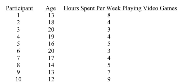 The question below refers to the following situation: A researcher is interested in the relationship between age and the number of hours spent per week playing video games. Her data are as follows: Calculate the regression line.