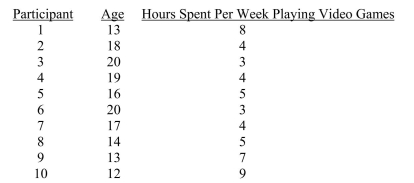 The question below refers to the following situation: A researcher is interested in the relationship between age and the number of hours spent per week playing video games. Her data are as follows: What is the Y-intercept?