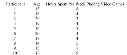 The question below refers to the following situation: A researcher is interested in the relationship between age and the number of hours spent per week playing video games. Her data are as follows: Calculate the coefficient of determination.
