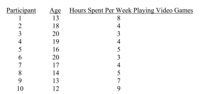 The question below refers to the following situation: A researcher is interested in the relationship between age and the number of hours spent per week playing video games. Her data are as follows: If someone is 15 years old, how many hours spent per week playing video games does the equation predict?
