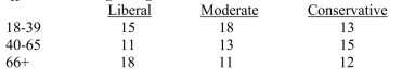 The question below refers to the following data depicting the relationship between political affiliation and age range: Calculate the sum frequency of agreements.