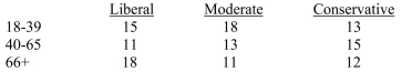 The question below refers to the following data depicting the relationship between political affiliation and age range: Calculate the sum frequency of inversions.