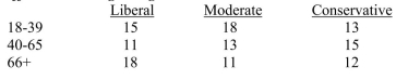 The question below refers to the following data depicting the relationship between political affiliation and age range: Calculate Goodman's and Kruskal's gamma.