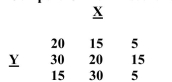 Compute G and a z-score to test for significance for the data below: