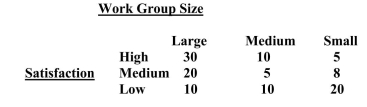 The question below refers to the following observations between work group size and satisfaction with work: Test the association between work group size and satisfaction.