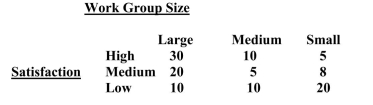 The question below refers to the following observations between work group size and satisfaction with work: Using the gamma test of significance, calculate the z-score. Can we reject the null hypothesis?