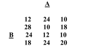 The question below refers to the following 3 x 4 contingency table: Calculate the contingency coefficient.